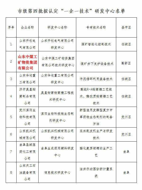 中煤集团被认定为济宁市“一企一技术”研发中心及创新企业